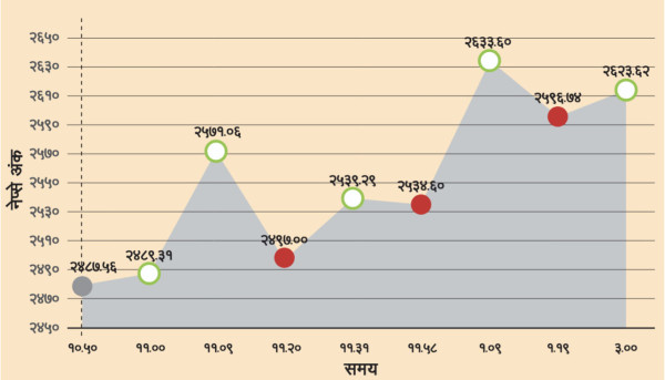 शेयरबजारमा आन्दोलन बिर्साउने ११९ अंकको बढोत्तरी