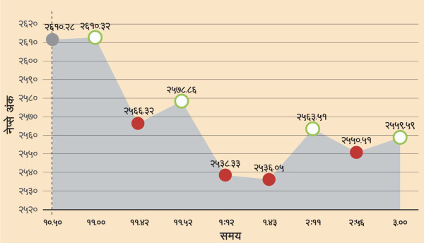 रोकिएन शेयरबजारको पहिरो