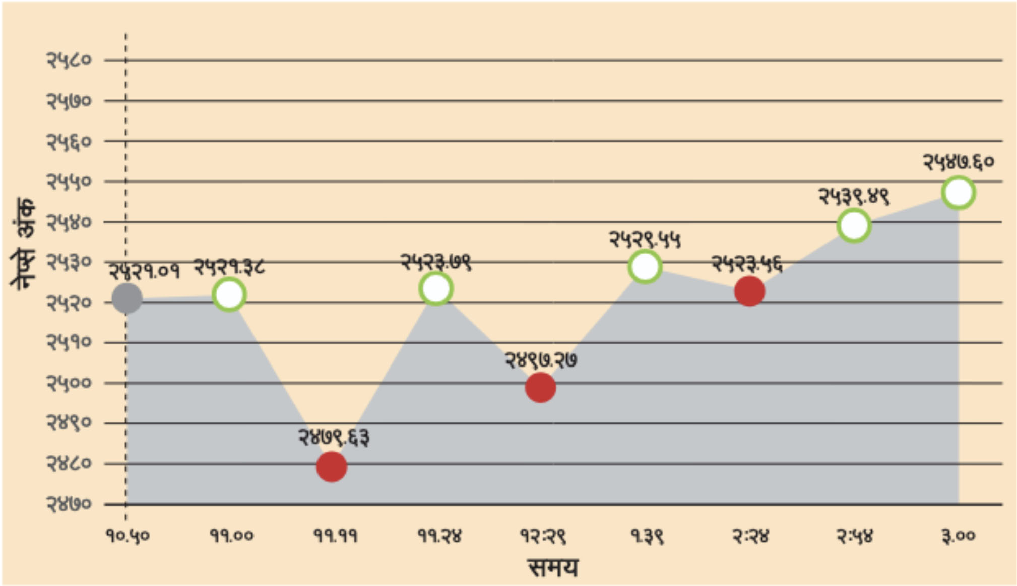 नेप्से बढ्यो, कारोबार रकम घट्यो