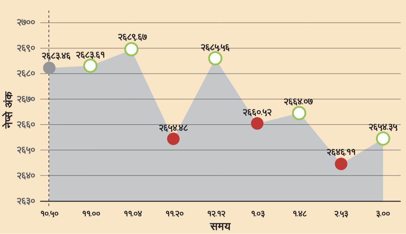 नेप्सेमा २७ अंकको गिरावट