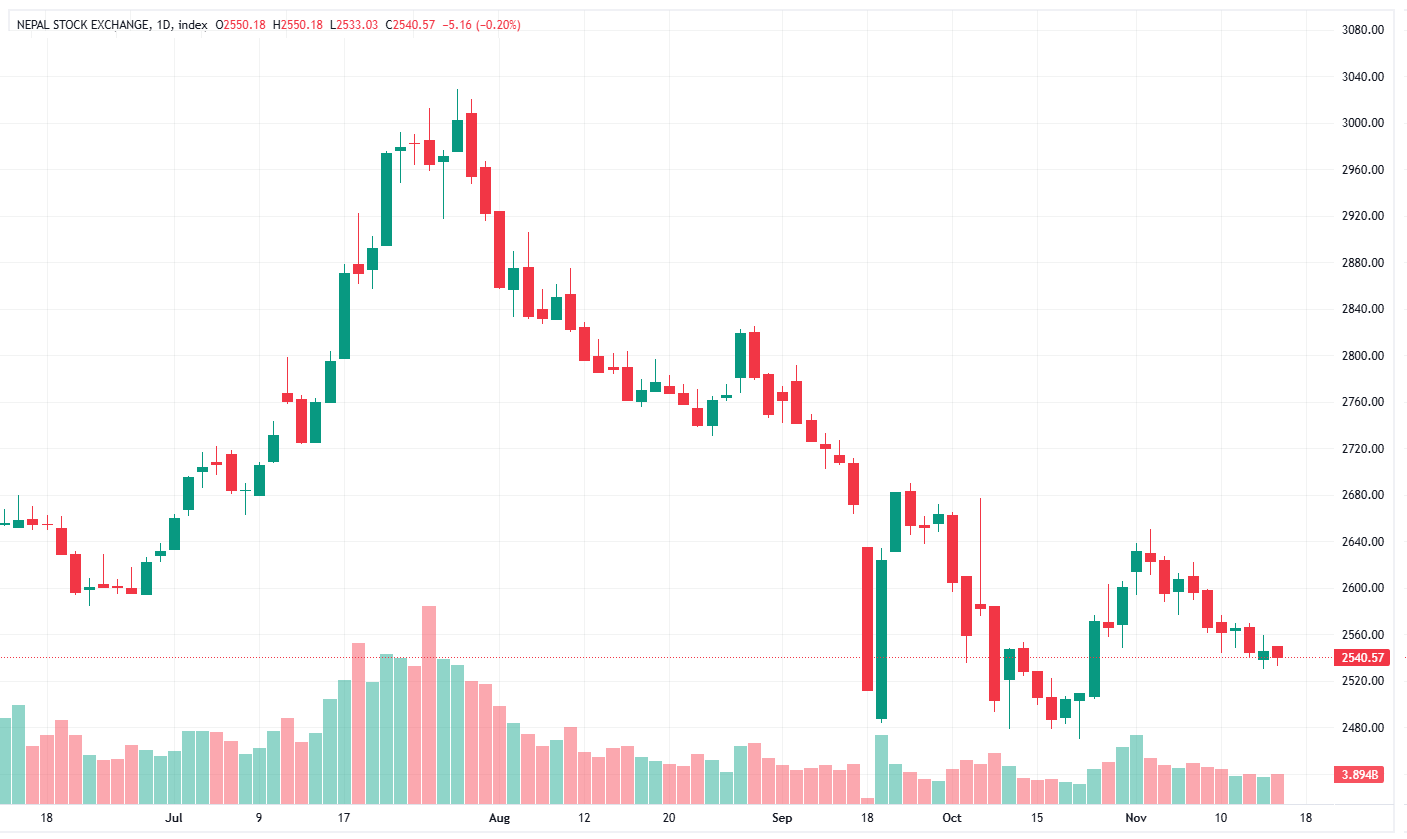 शेयरबजार ३९.९२ अंकले बढ्याे